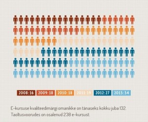 Kvaliteedimärki taotlevate kursuste arv on pidevalt tõusuteel. Samuti on tõusnud kvaliteedimärgi saanud kursuste arv.