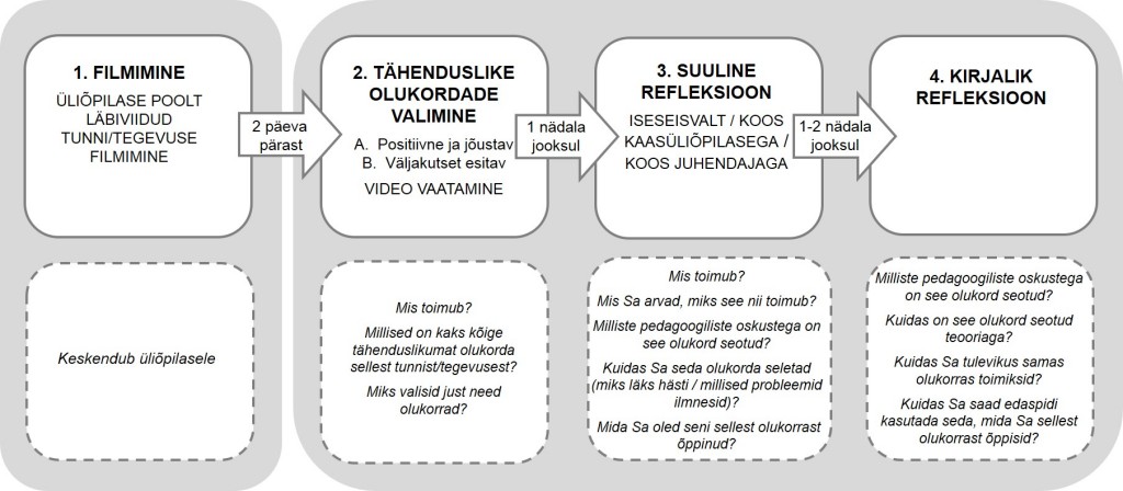 Suunatud refleksiooni protseduuri etapid